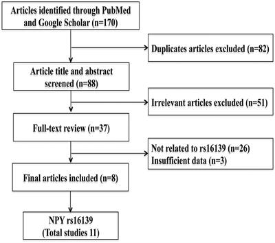 Meta-Analysis on the Association of Neuropeptide Y rs16139 Variant With the Risk of Alcoholism